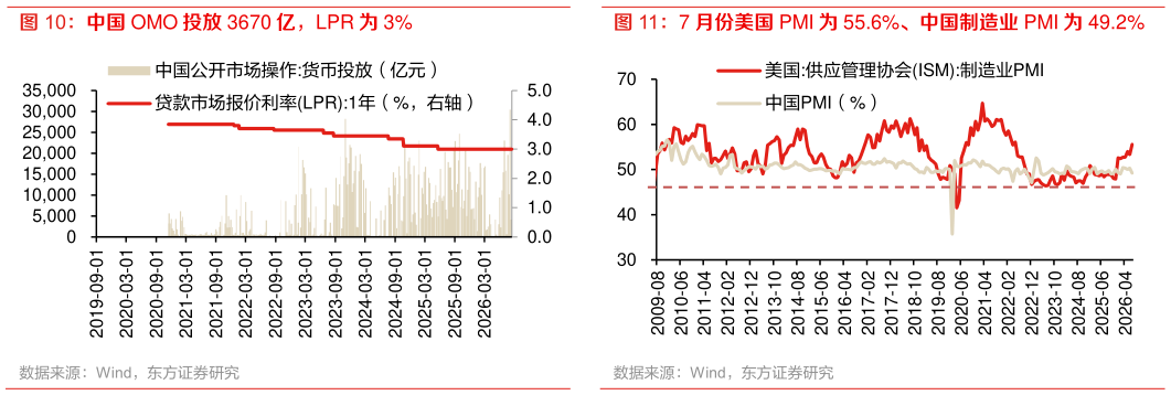 如何才能7 月份美国 PMI 为 55.6%、中国制造业 PMI 为 49.2%