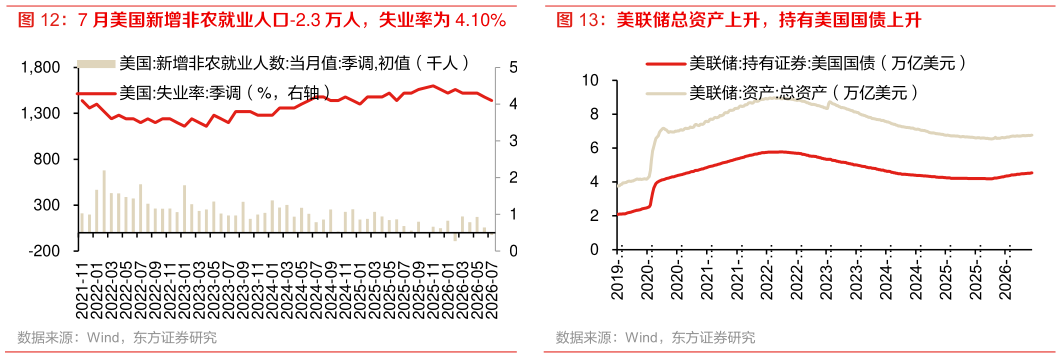 谁能回答7 月美国新增非农就业人口-2.3 万人，失业率为 4.10%