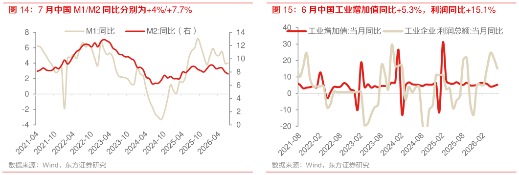 如何看待7 月中国 M1M2 同比分别为4%7.7% 美联储总资产上升，持有美国国债上升 6 月中国工业增加值同比5.3%，利润同比15.1%