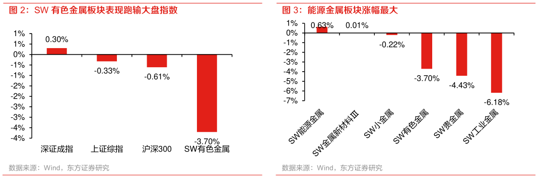 怎样理解能源金属板块涨幅最大