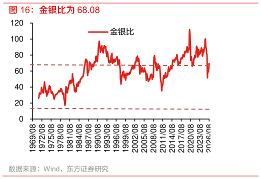 如何解释金银比为 68.08 