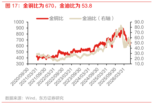 如何才能金铜比为 670，金油比为 53.8