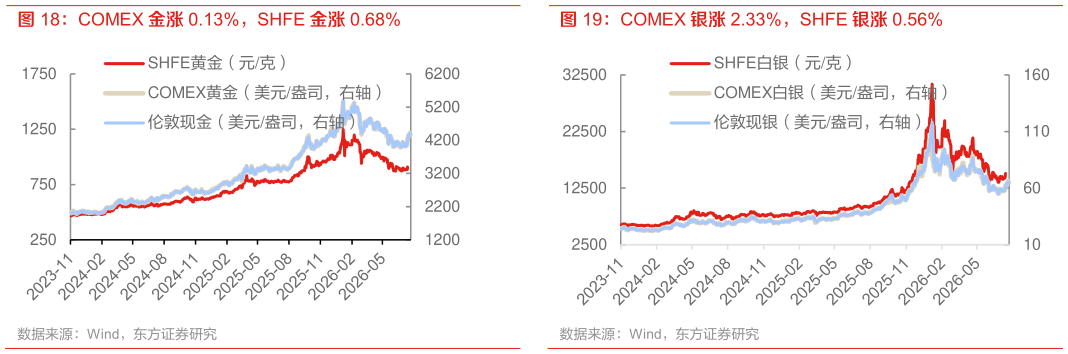 我想了解一下COMEX 金涨 0.13%，SHFE 金涨 0.68% COMEX 银涨 2.33%，SHFE 银涨 0.56%