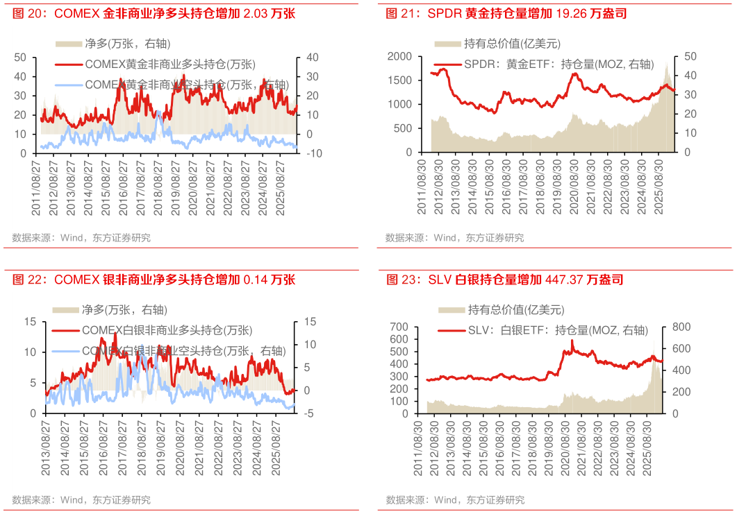 咨询下各位COMEX 金非商业净多头持仓增加 2.03 万张 COMEX 银非商业净多头持仓增加 0.14 万张 SPDR 黄金持仓量增加 19.26 万盎司 SLV 白银持仓量增加 447.37 万盎司