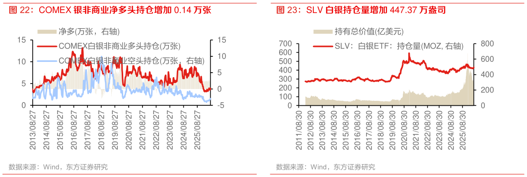 咨询下各位SLV 白银持仓量增加 447.37 万盎司