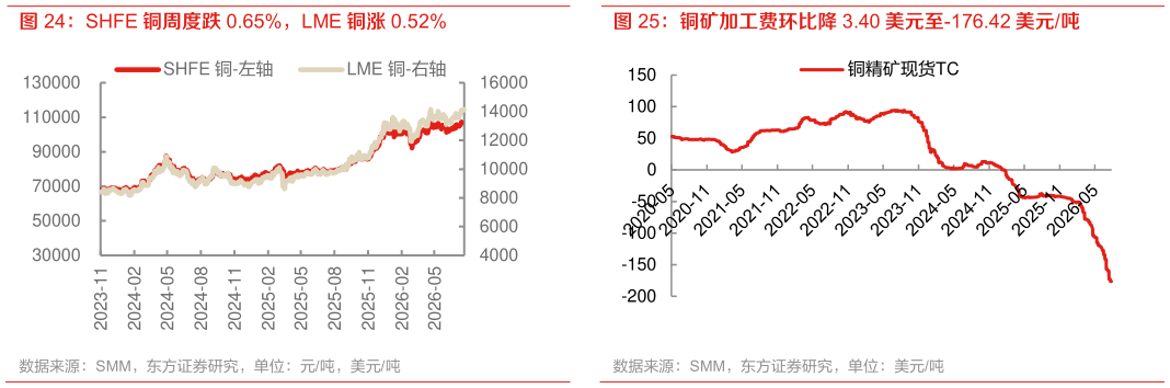 各位网友请教一下SHFE 铜周度跌 0.65%，LME 铜涨 0.52%