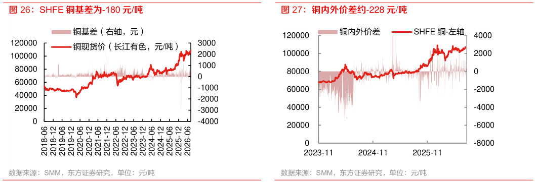谁知道SHFE 铜基差为-180 元吨