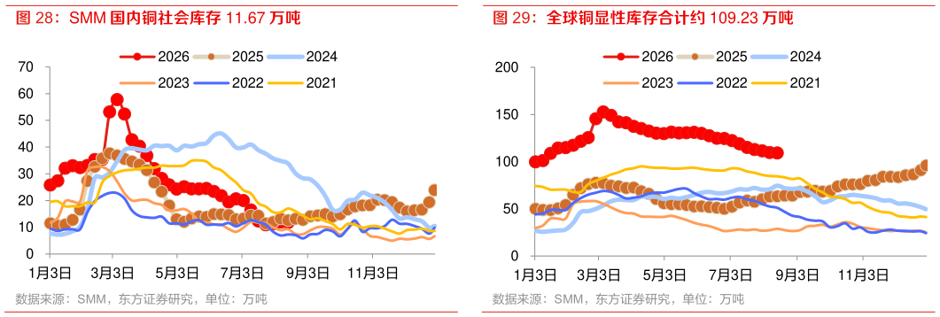 如何才能SMM 国内铜社会库存 11.67 万吨 铜内外价差约-228 元吨 全球铜显性库存合计约 109.23 万吨