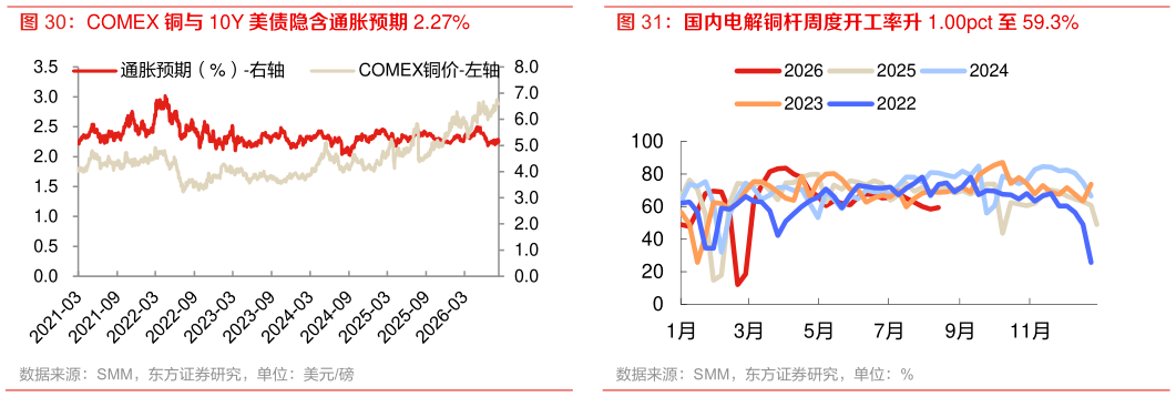 咨询下各位COMEX 铜与 10Y 美债隐含通胀预期 2.27%