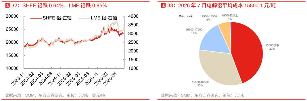 请问一下SHFE 铝跌 0.64%，LME 铝跌 0.85%