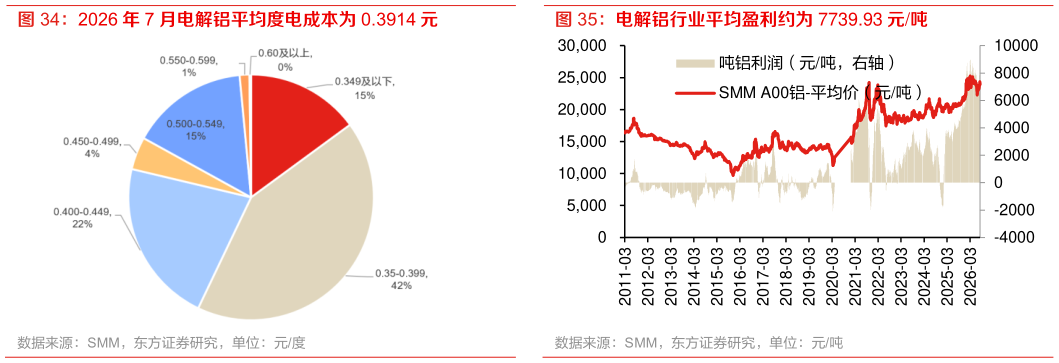 如何才能2026 年 7 月电解铝平均度电成本为 0.3914 元