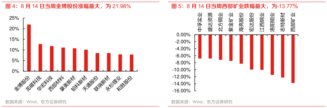 咨询大家8 月 14 日当周西部矿业跌幅最大，为-13.77% SW 有色金属板块表现跑输大盘指数
