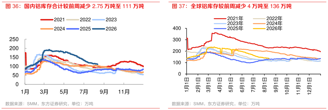 如何了解全球铝库存较前周减少 4 万吨至 136 万吨