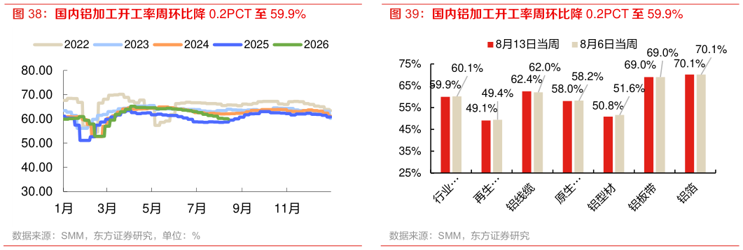 你知道国内铝加工开工率周环比降 0.2PCT 至 59.9%