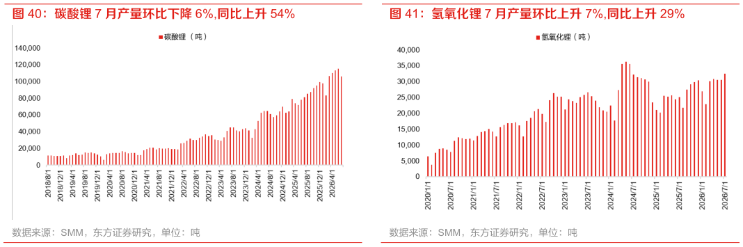 一起讨论下氢氧化锂 7 月产量环比上升 7%,同比上升 29%