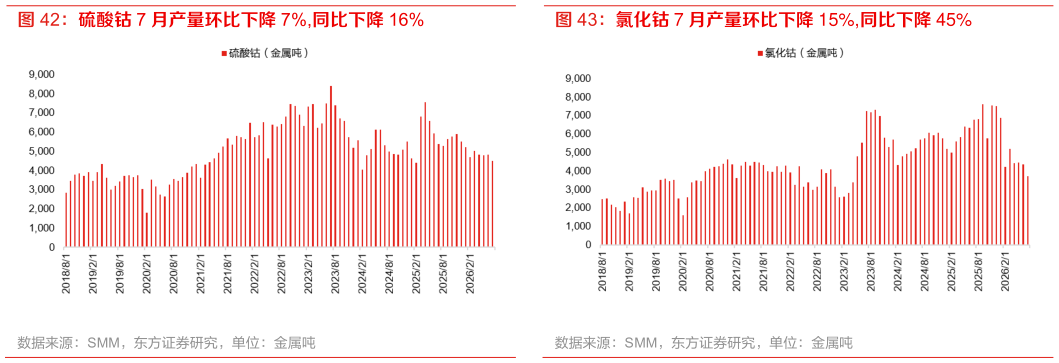 请问一下硫酸钴 7 月产量环比下降 7%,同比下降 16% 氯化钴 7 月产量环比下降 15%,同比下降 45%