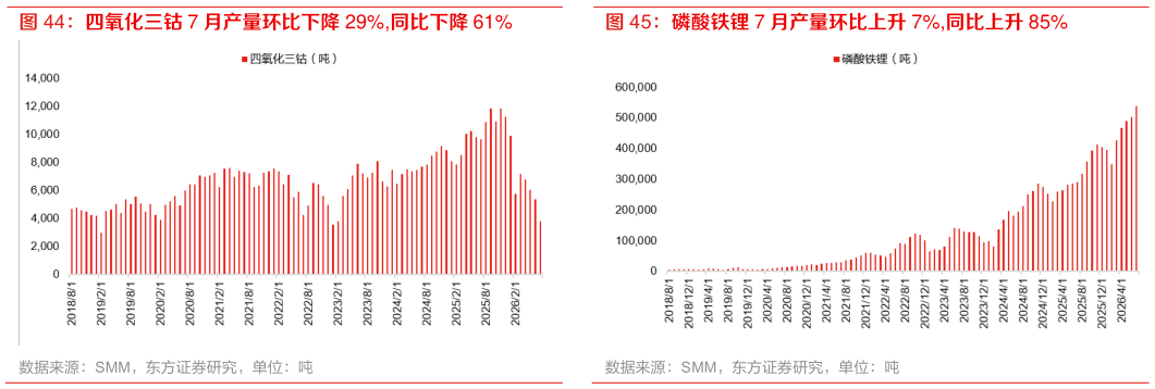如何看待磷酸铁锂 7 月产量环比上升 7%,同比上升 85%
