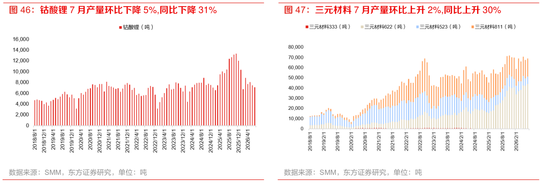 想问下各位网友钴酸锂 7 月产量环比下降 5%,同比下降 31%