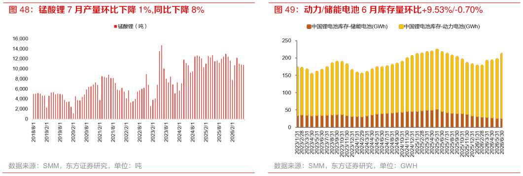 各位网友请教一下锰酸锂 7 月产量环比下降 1%,同比下降 8% 三元材料 7 月产量环比上升 2%,同比上升 30% 动力储能电池 6 月库存量环比9.53%-0.70%