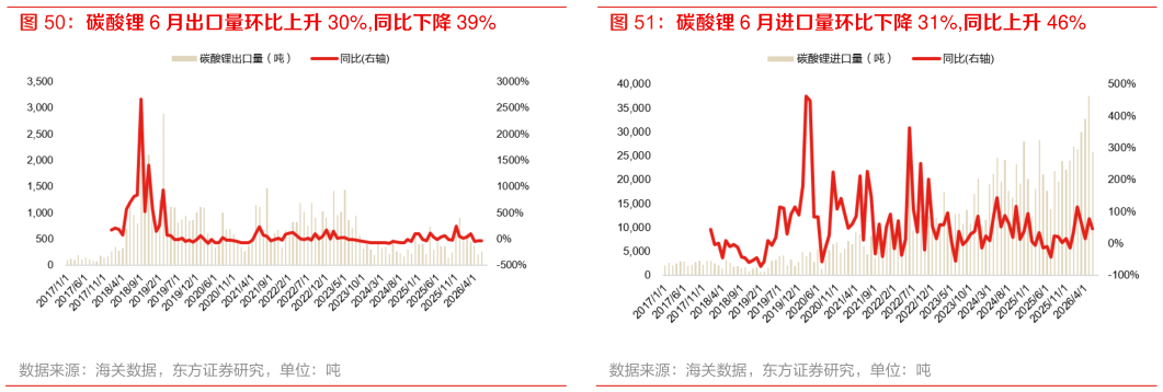 请问一下碳酸锂 6 月进口量环比下降 31%,同比上升 46%