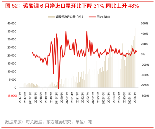 咨询下各位碳酸锂 6 月净进口量环比下降 31%,同比上升 48%