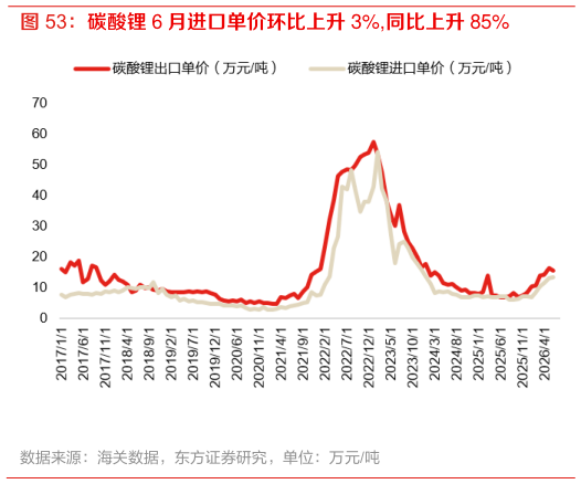如何看待碳酸锂 6 月进口单价环比上升 3%,同比上升 85%