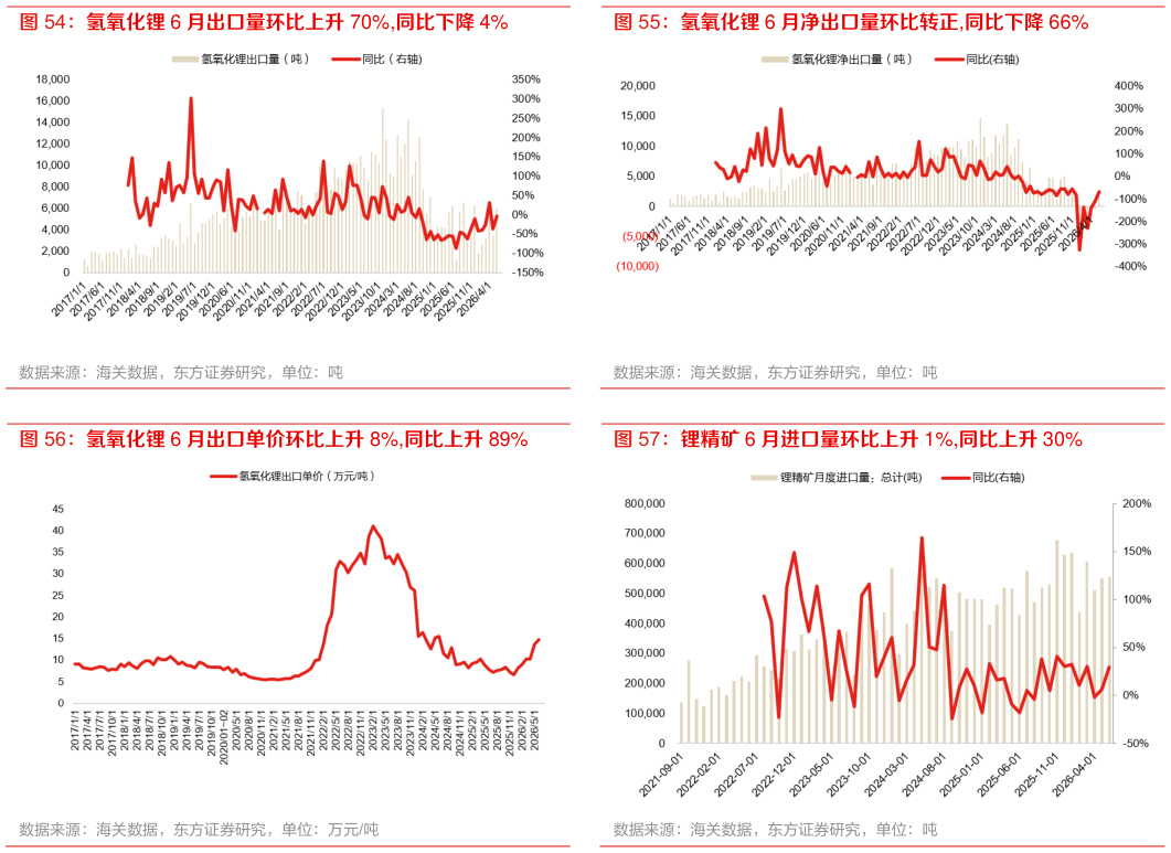 如何看待氢氧化锂 6 月出口量环比上升 70%,同比下降 4% 氢氧化锂 6 月净出口量环比转正,同比下降 66% 氢氧化锂 6 月出口单价环比上升 8%,同比上升 89% 锂精矿 6 月进口量环比上升 1%,同比上升 30%