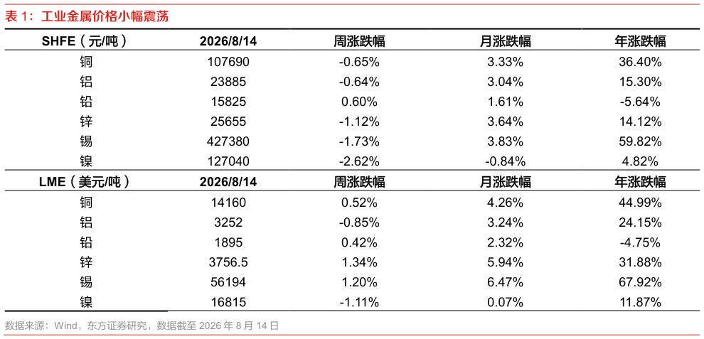 如何解释工业金属价格小幅震荡