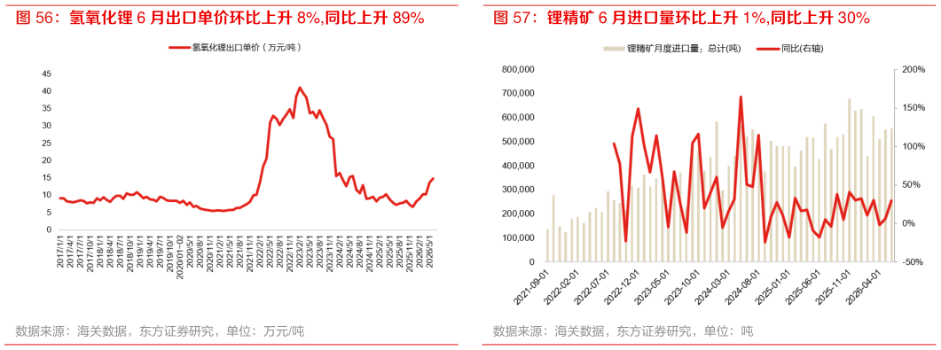 请问一下锂精矿 6 月进口量环比上升 1%,同比上升 30%