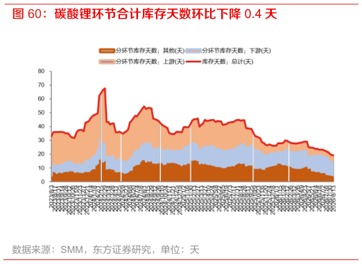 你知道碳酸锂环节合计库存天数环比下降 0.4 天