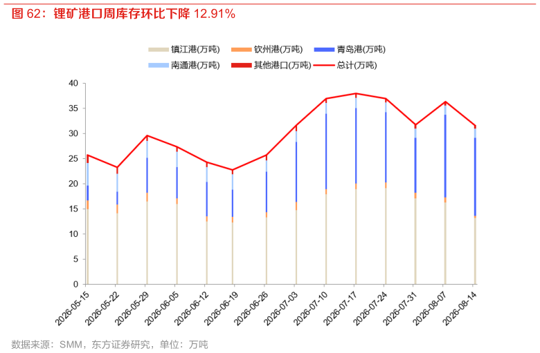 如何才能锂矿港口周库存环比下降 12.91%