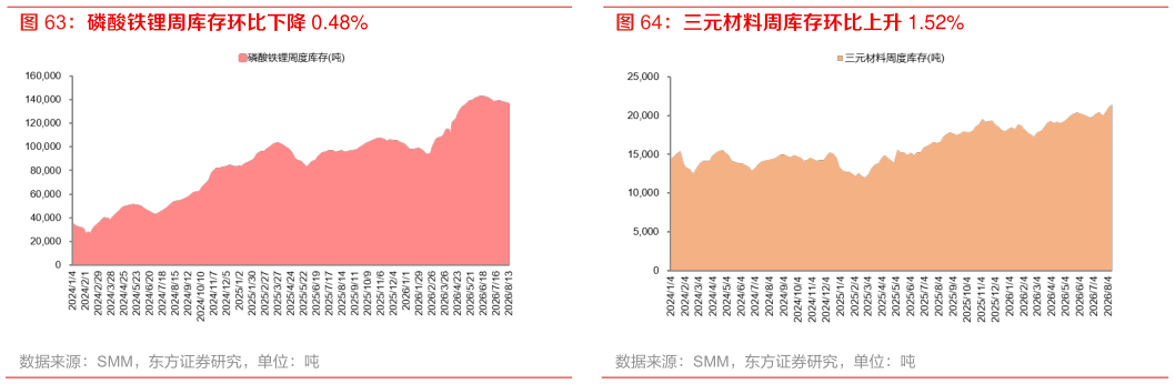 请问一下三元材料周库存环比上升 1.52%