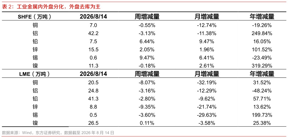 如何看待工业金属内外盘分化，外盘去库为主