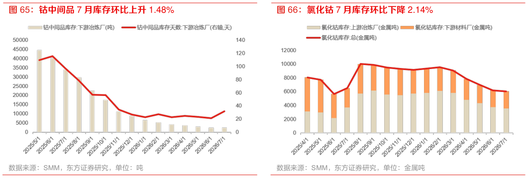 想关注一下氯化钴 7 月库存环比下降 2.14%