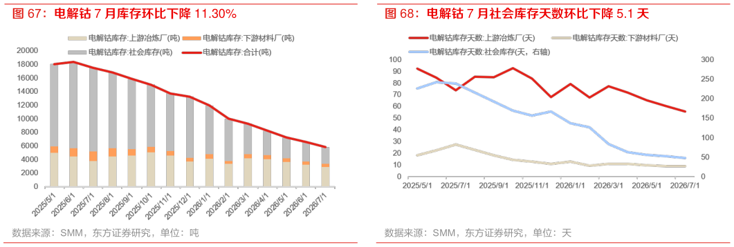 想问下各位网友电解钴 7 月社会库存天数环比下降 5.1 天