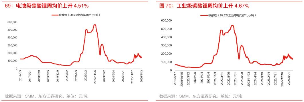 如何才能工业级碳酸锂周均价上升 4.67%