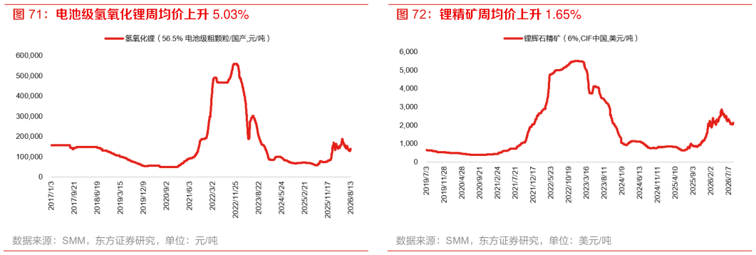 咨询下各位电池级氢氧化锂周均价上升 5.03% 锂精矿周均价上升 1.65%