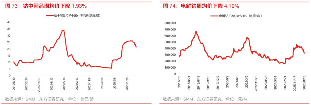 各位网友请教一下钴中间品周均价下降 1.93% 电解钴周均价下降 4.10%