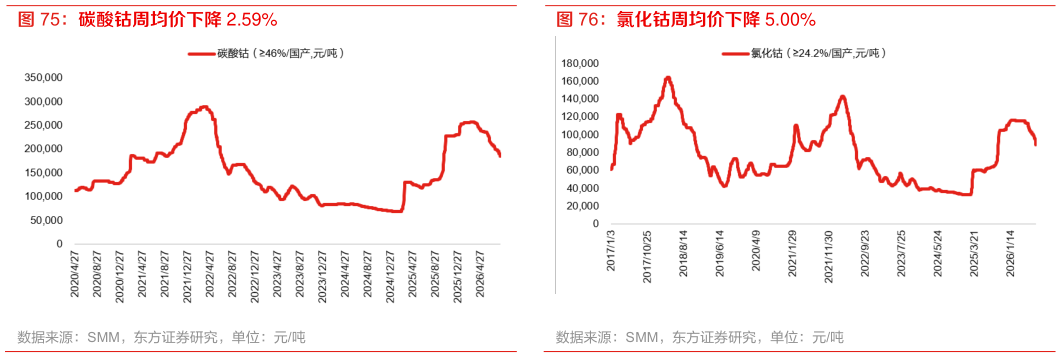 谁能回答碳酸钴周均价下降 2.59% 氯化钴周均价下降 5.00%