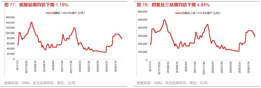 各位网友请教一下四氧化三钴周均价下降 4.84%