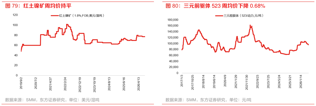 咨询大家三元前驱体 523 周均价下降 0.68%