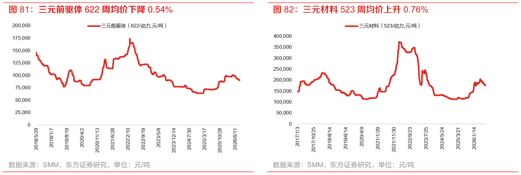 如何看待三元前驱体 622 周均价下降 0.54% 三元材料 523 周均价上升 0.76%