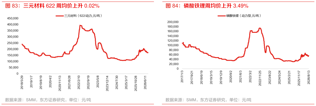 一起讨论下三元材料 622 周均价上升 0.02% 磷酸铁锂周均价上升 3.49%