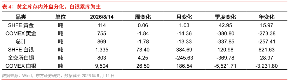 如何解释黄金库存内外盘分化，白银累库为主