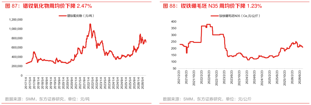 如何解释钕铁硼毛坯 N35 周均价下降 1.23%