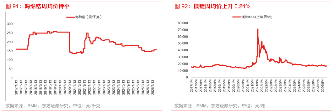 各位网友请教一下镁锭周均价上升 0.24%