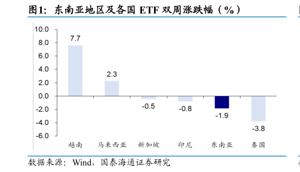 请问一下东南亚地区及各国 ETF 双周涨跌幅（%）