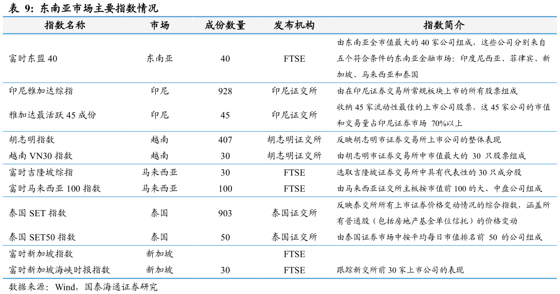 如何看待东南亚市场主要指数情况