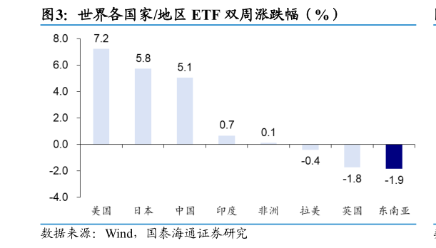 想关注一下世界各国家地区 ETF 双周涨跌幅（%）