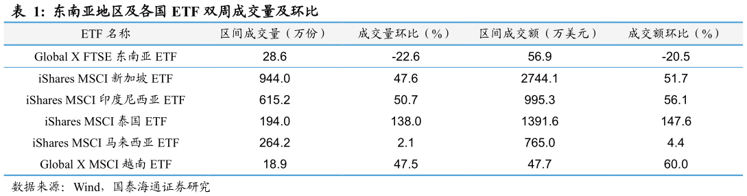 咨询大家东南亚地区及各国 ETF 双周成交量及环比